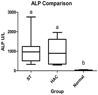 Adrenocortical Challenge Response and Genomic Analyses in Scottish Terriers With Increased Alkaline Phosphate Activity